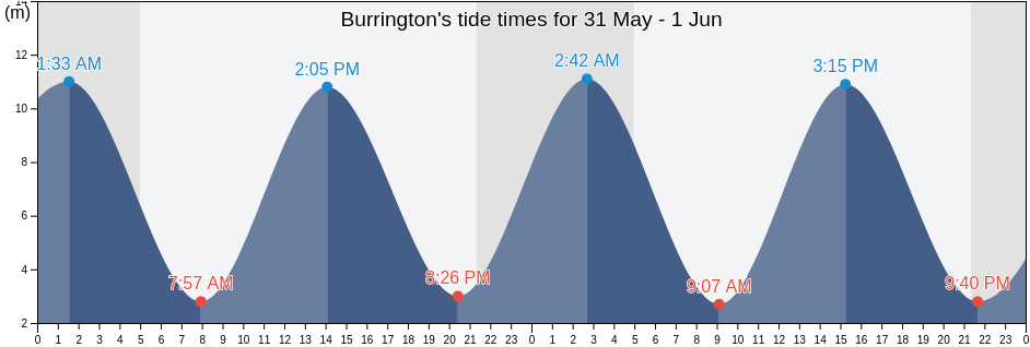 Burrington, North Somerset, England, United Kingdom tide chart