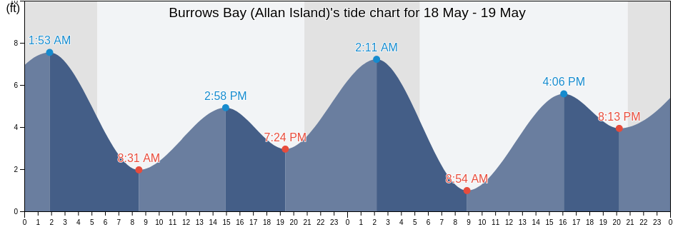 Burrows Bay (Allan Island), San Juan County, Washington, United States tide chart