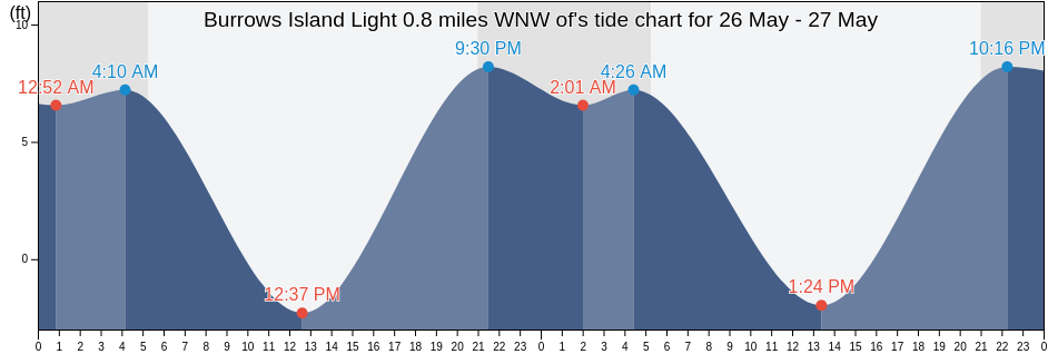 Burrows Island Light 0.8 miles WNW of, San Juan County, Washington, United States tide chart