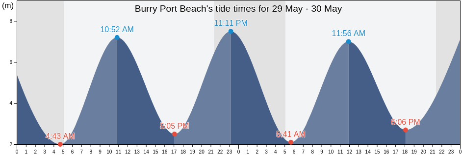Burry Port Beach, Carmarthenshire, Wales, United Kingdom tide chart