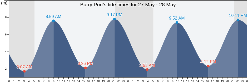 Burry Port, Carmarthenshire, Wales, United Kingdom tide chart