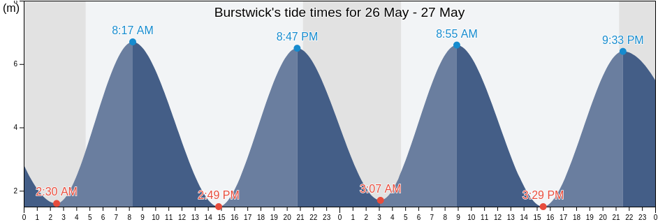 Burstwick, East Riding of Yorkshire, England, United Kingdom tide chart