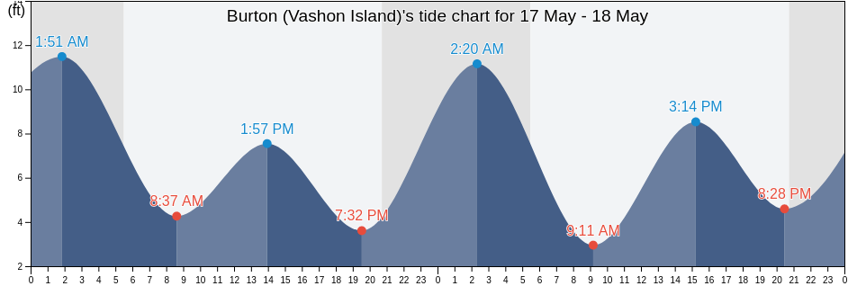 Burton (Vashon Island), Kitsap County, Washington, United States tide chart