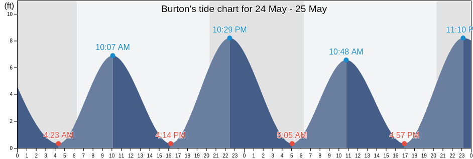 Burton, Beaufort County, South Carolina, United States tide chart
