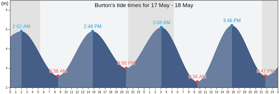 Burton, Pembrokeshire, Wales, United Kingdom tide chart
