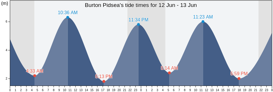 Burton Pidsea, East Riding of Yorkshire, England, United Kingdom tide chart
