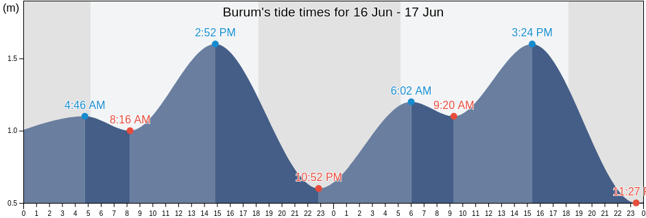 Burum, Brom Mayfa, Muhafazat Hadramaout, Yemen tide chart