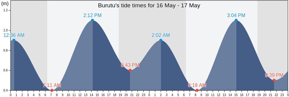 Burutu, Delta, Nigeria tide chart