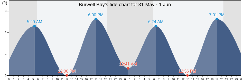 Burwell Bay, Isle of Wight County, Virginia, United States tide chart