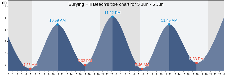 Burying Hill Beach, Fairfield County, Connecticut, United States tide chart