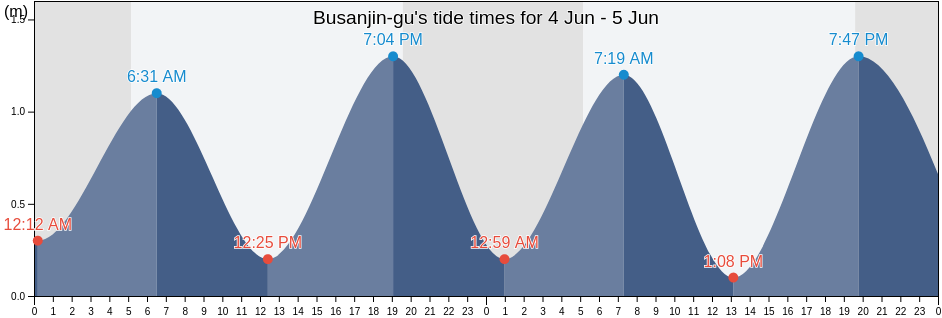 Busanjin-gu, Busan, South Korea tide chart
