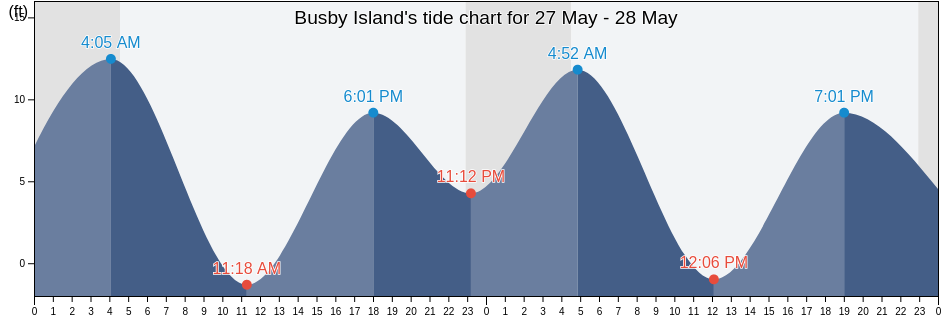 Busby Island, Valdez-Cordova Census Area, Alaska, United States tide chart