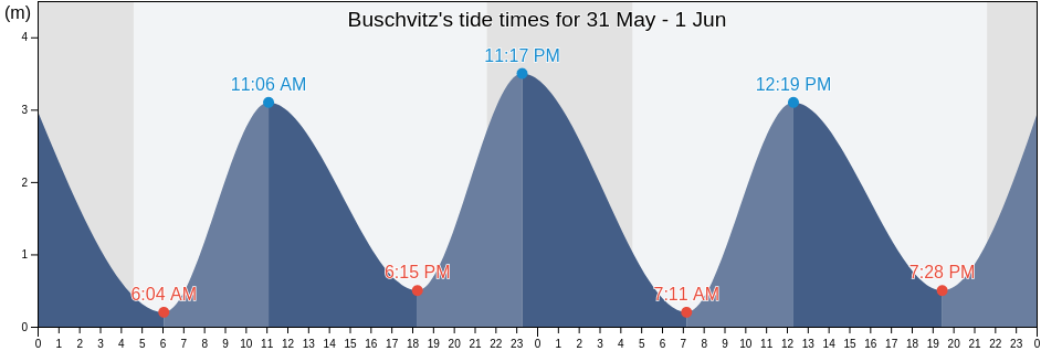 Buschvitz, Swinoujscie, West Pomerania, Poland tide chart