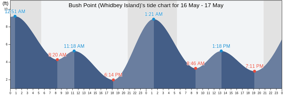 Bush Point (Whidbey Island), Island County, Washington, United States tide chart