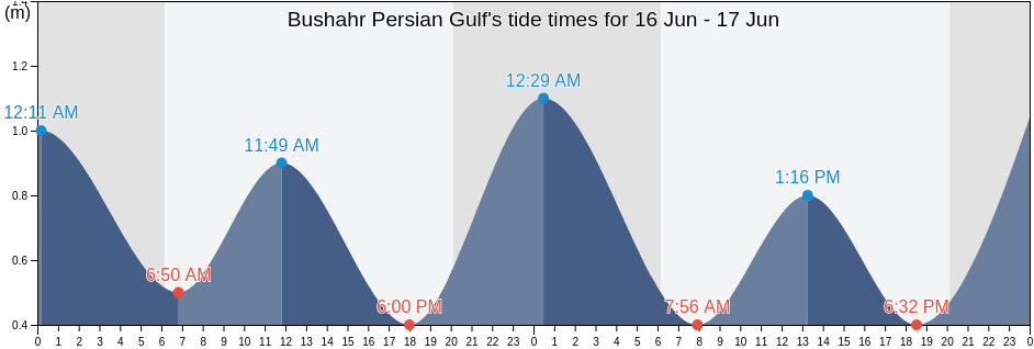 Bushahr Persian Gulf, Deylam, Bushehr, Iran tide chart
