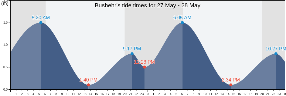 Bushehr, Iran tide chart
