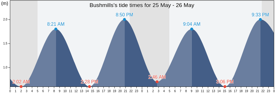 Bushmills, Causeway Coast and Glens, Northern Ireland, United Kingdom tide chart
