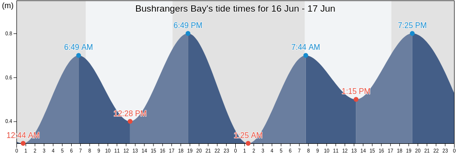 Bushrangers Bay, Victoria, Australia tide chart