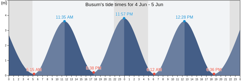 Busum, Schleswig-Holstein, Germany tide chart
