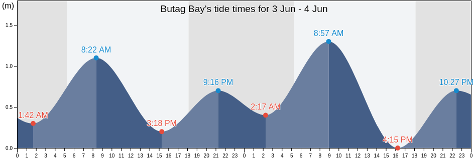 Butag Bay, Province of Sorsogon, Bicol, Philippines tide chart