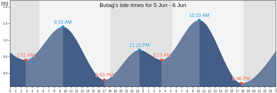 Butag, Province of Sorsogon, Bicol, Philippines tide chart