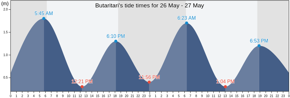 Butaritari, Gilbert Islands, Kiribati tide chart