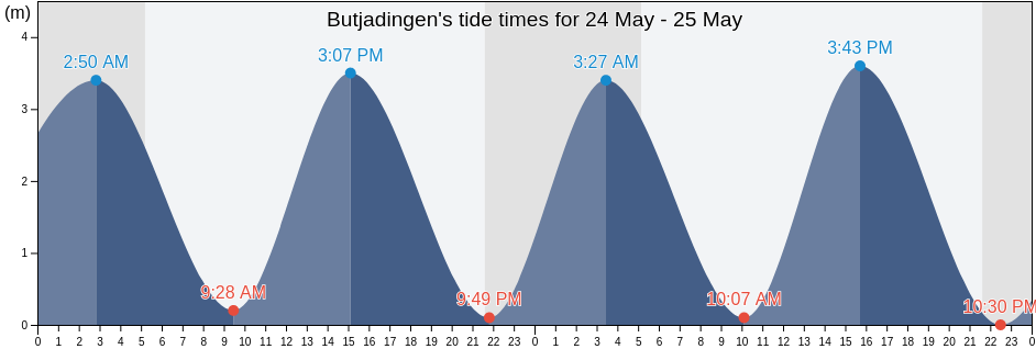Butjadingen, Lower Saxony, Germany tide chart