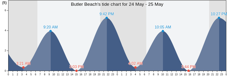 Butler Beach, Saint Johns County, Florida, United States tide chart