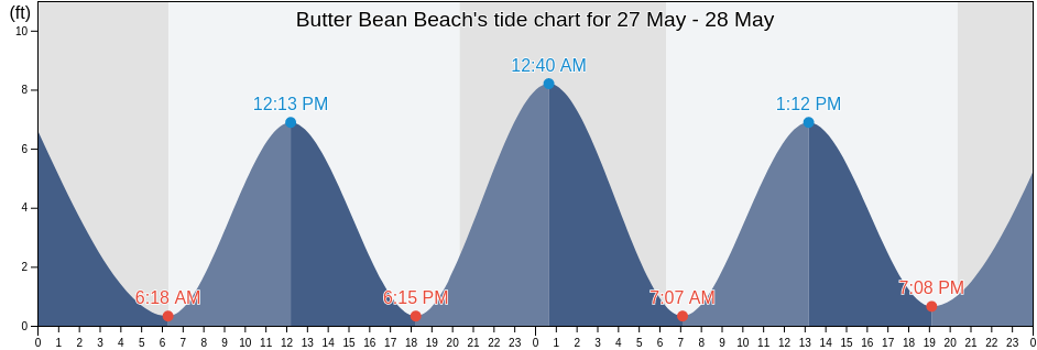Butter Bean Beach, Chatham County, Georgia, United States tide chart