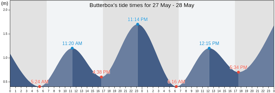 Butterbox, Port Stephens Shire, New South Wales, Australia tide chart