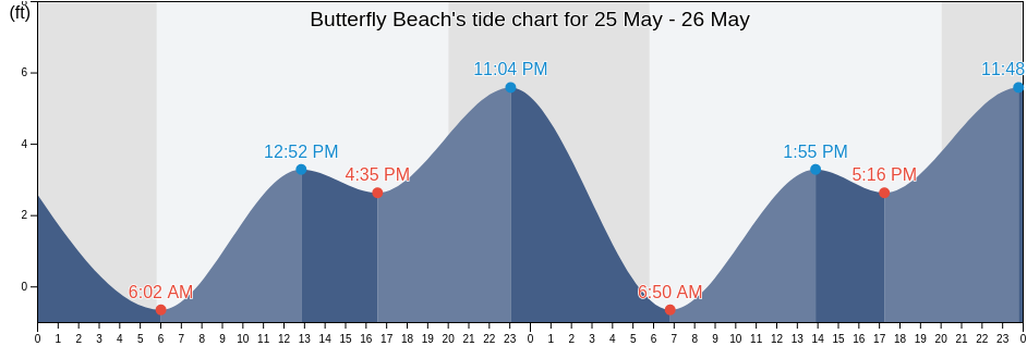 Butterfly Beach, Santa Barbara County, California, United States tide chart
