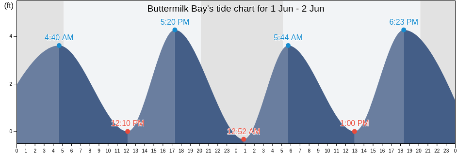Buttermilk Bay, Barnstable County, Massachusetts, United States tide chart