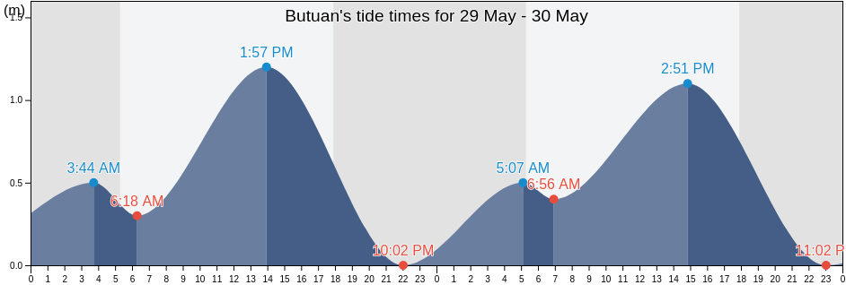 Butuan, Province of Agusan del Norte, Caraga, Philippines tide chart