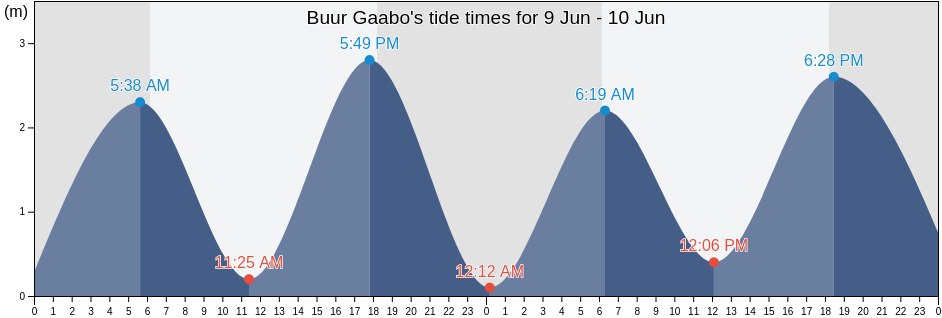 Buur Gaabo, Lower Juba, Somalia tide chart