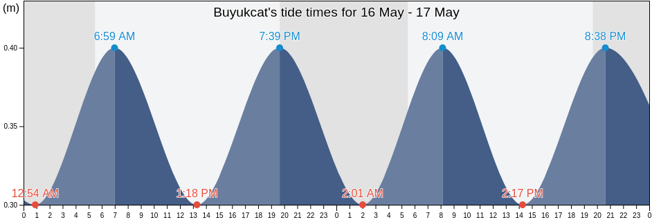Buyukcat, Hatay, Turkey tide chart