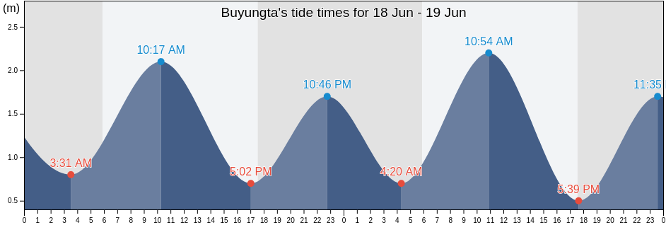 Buyungta, East Nusa Tenggara, Indonesia tide chart