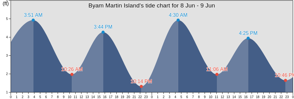 Byam Martin Island, North Slope Borough, Alaska, United States tide chart