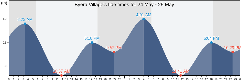 Byera Village, Charlotte, Saint Vincent and the Grenadines tide chart