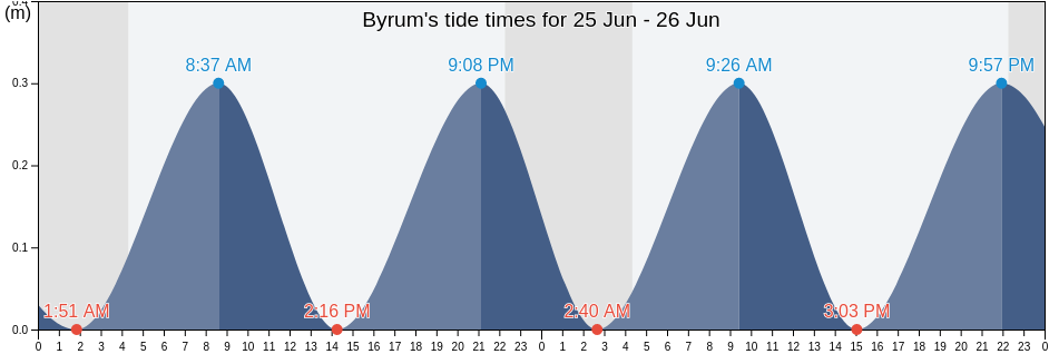 Byrum, Laeso Kommune, North Denmark, Denmark tide chart