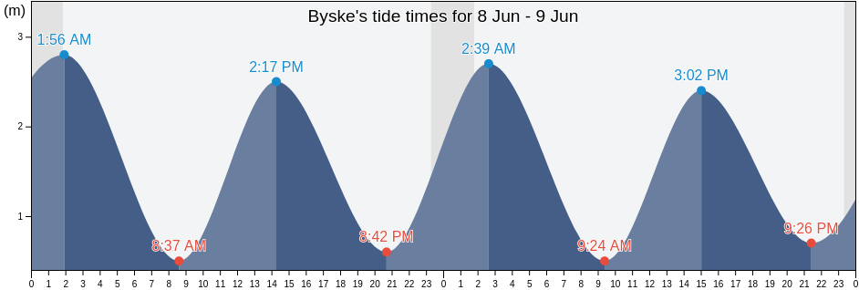 Byske, Skelleftea Kommun, Vaesterbotten, Sweden tide chart