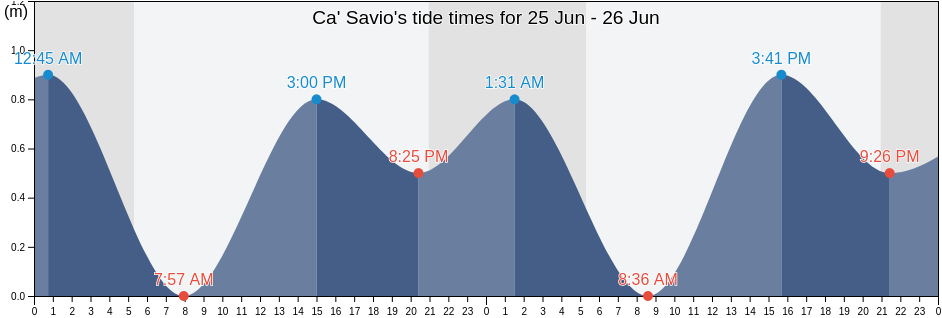 Ca' Savio, Provincia di Venezia, Veneto, Italy tide chart