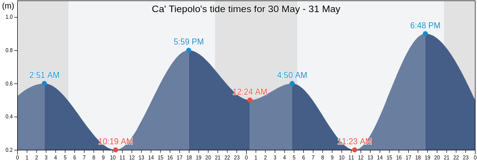 Ca' Tiepolo, Provincia di Rovigo, Veneto, Italy tide chart
