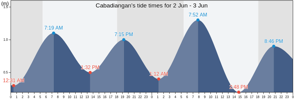 Cabadiangan, Province of Negros Occidental, Western Visayas, Philippines tide chart