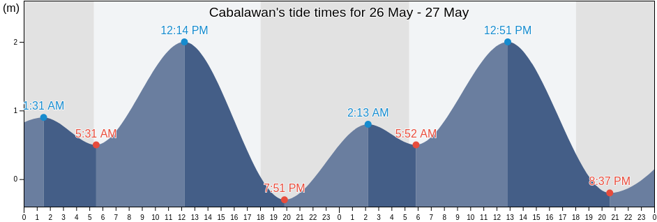 Cabalawan, Province of Cebu, Central Visayas, Philippines tide chart