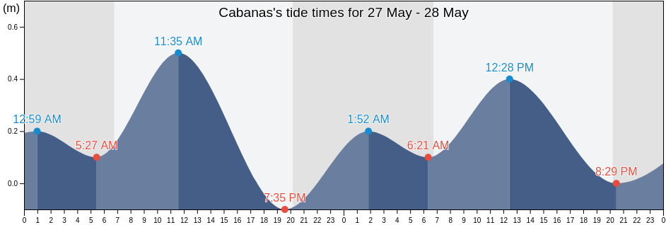 Cabanas, Artemisa, Cuba tide chart