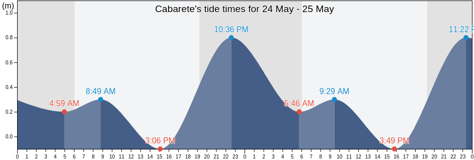 Cabarete, Sosua, Puerto Plata, Dominican Republic tide chart