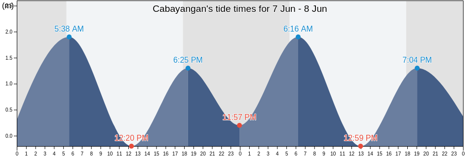 Cabayangan, Province of Davao del Norte, Davao, Philippines tide chart