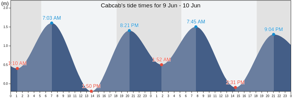 Cabcab, Province of Catanduanes, Bicol, Philippines tide chart