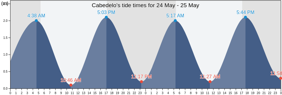Cabedelo, Paraiba, Brazil tide chart