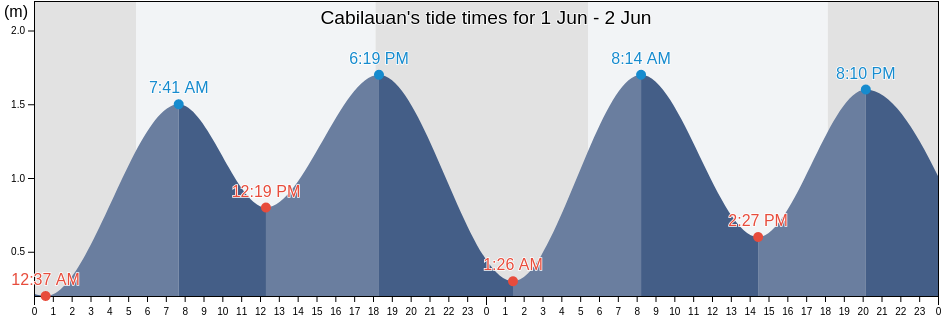 Cabilauan, Province of Iloilo, Western Visayas, Philippines tide chart